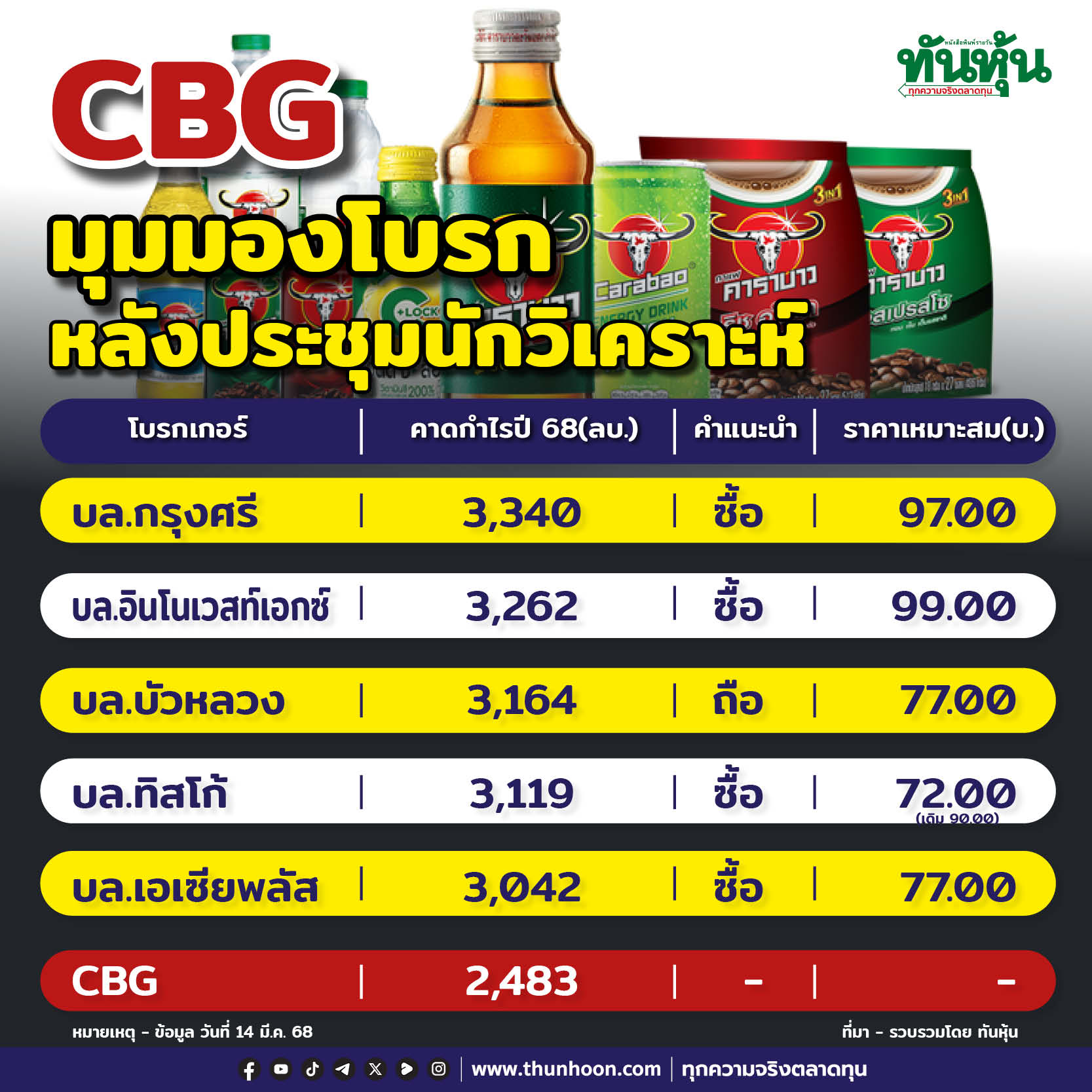 CBG มุมมองโบรก หลังประชุมนักวิเคราะห์